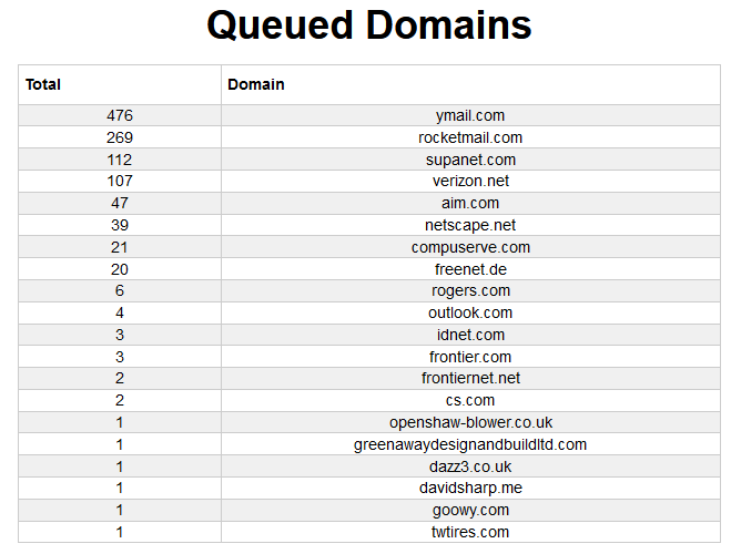 Queued Domains