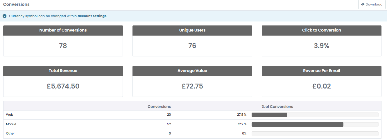 Campaign conversion analysis